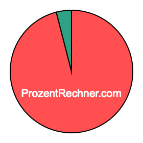 Kreisdiagramm 96 Prozent