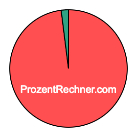 Kreisdiagramm 98 Prozent Kreisdiagramm 98 Prozent