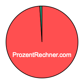 Kreisdiagramm 99 Prozent