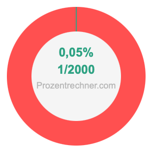 0,05 prozent in bruch