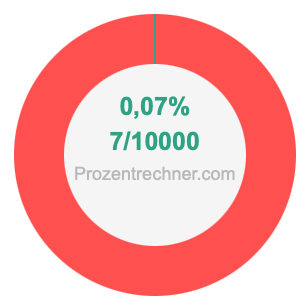 0,07 prozent in bruch