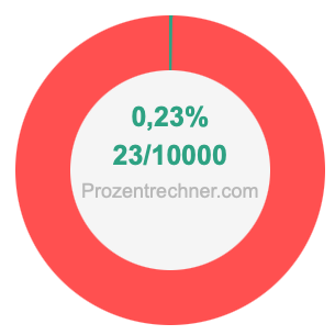 0,23 prozent in bruch