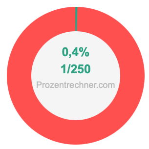 0,4 prozent in bruch