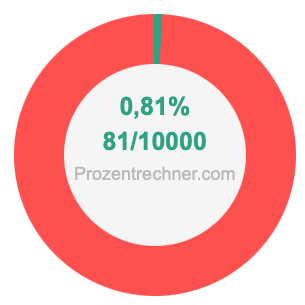 0,81 prozent in bruch