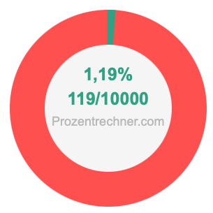 1,19 prozent in bruch