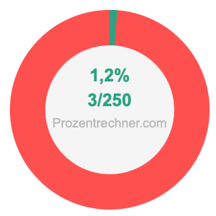 1,2 prozent in bruch