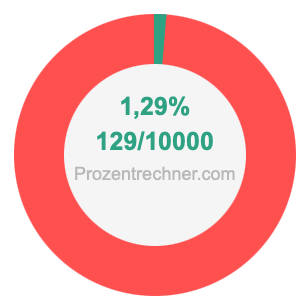 1,29 prozent in bruch
