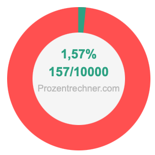 1,57 prozent in bruch