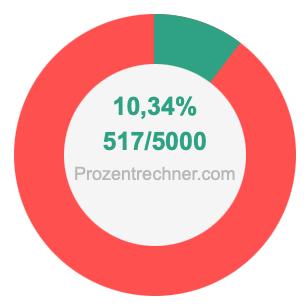 10,34 prozent in bruch