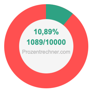 10,89 prozent in bruch