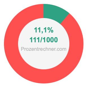 11,1 prozent in bruch