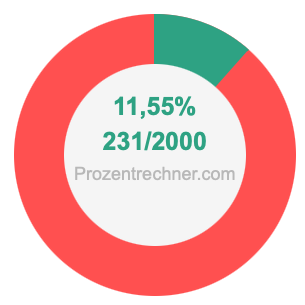 11,55 prozent in bruch