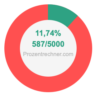 11,74 prozent in bruch