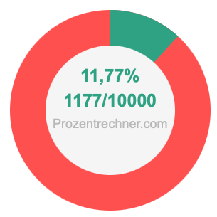 11,77 prozent in bruch