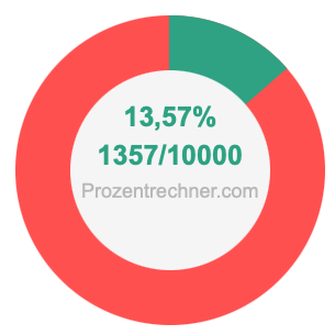 13,57 prozent in bruch
