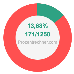 13,68 prozent in bruch