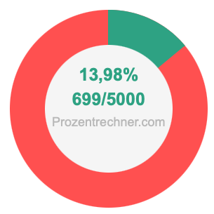 13,98 prozent in bruch