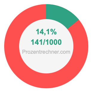 14,1 prozent in bruch