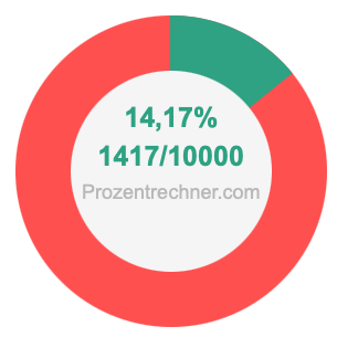 14,17 prozent in bruch