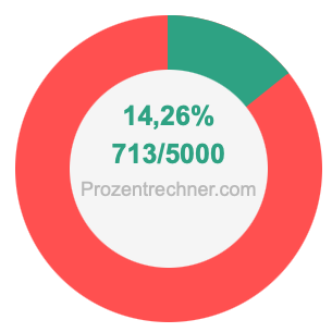 14,26 prozent in bruch