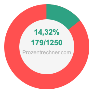 14,32 prozent in bruch