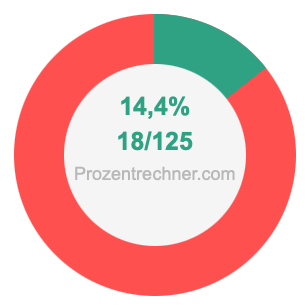 14,4 prozent in bruch