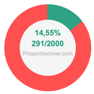 14,55 prozent in bruch