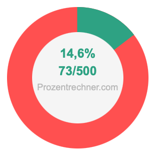 14,6 prozent in bruch