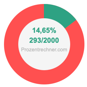 14,65 prozent in bruch
