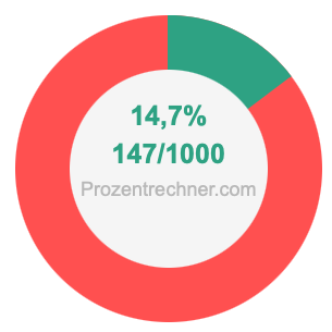 14,7 prozent in bruch