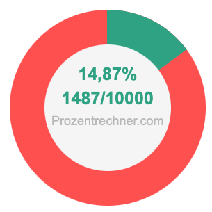 14,87 prozent in bruch