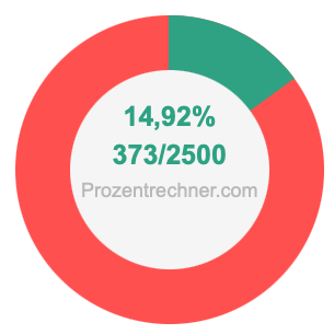 14,92 prozent in bruch