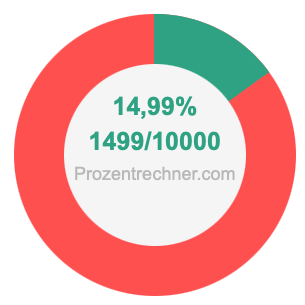 14,99 prozent in bruch