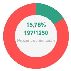 15,76 prozent in bruch