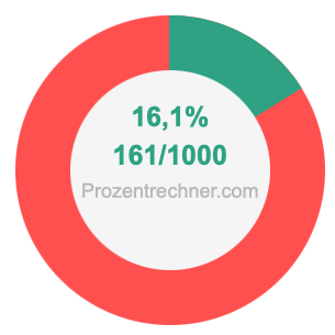 16,1 prozent in bruch