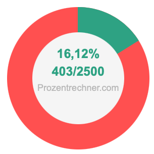 16,12 prozent in bruch