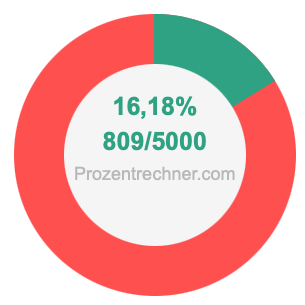 16,18 prozent in bruch