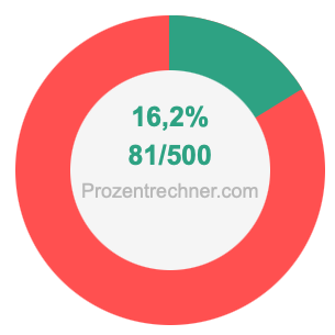 16,2 prozent in bruch