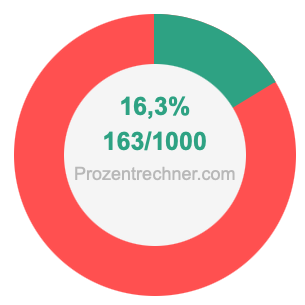 16,3 prozent in bruch