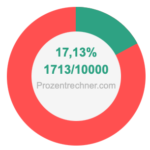 17,13 prozent in bruch