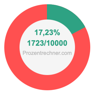 17,23 prozent in bruch
