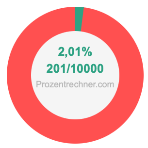 2,01 prozent in bruch