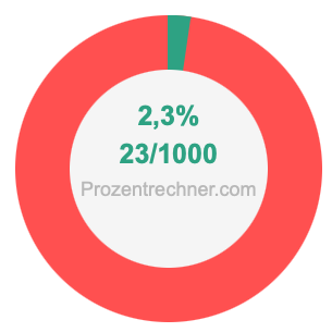 2,3 prozent in bruch