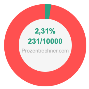 2,31 prozent in bruch