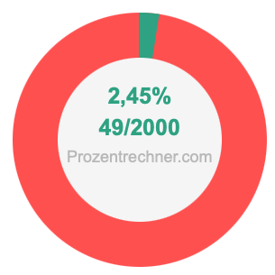 2,45 prozent in bruch