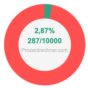 2,87 prozent in bruch