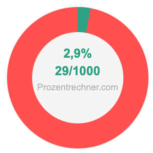 2,9 prozent in bruch