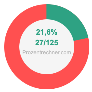 21,6 prozent in bruch