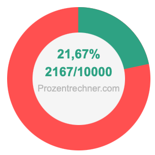 21,67 prozent in bruch