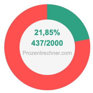21,85 prozent in bruch